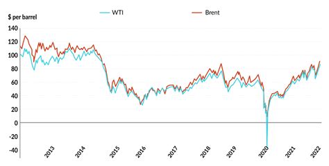 oil price graph 2022.